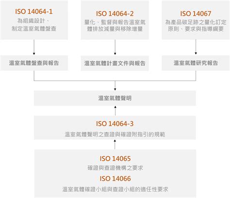 大門到大門|ISO 14067：2018 產品碳足跡標準